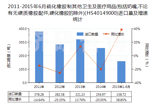 2011-2015年6月硫化橡膠制其他衛(wèi)生及醫(yī)療用品(包括奶嘴,不論有無(wú)硬質(zhì)橡膠配件,硬化橡膠的除外)(HS40149000)進(jìn)口量及增速統(tǒng)計(jì)